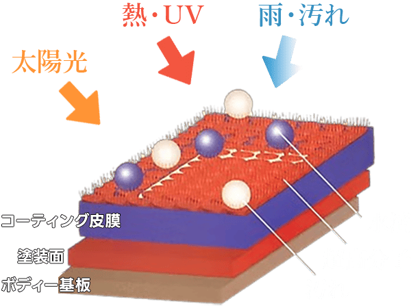 ダイヤモンドメークシリーズボディーガラスコーティング被膜構造イメージ図