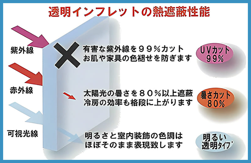 透明インフレットの熱遮蔽性能